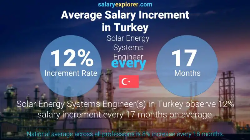 Annual Salary Increment Rate Turkey Solar Energy Systems Engineer