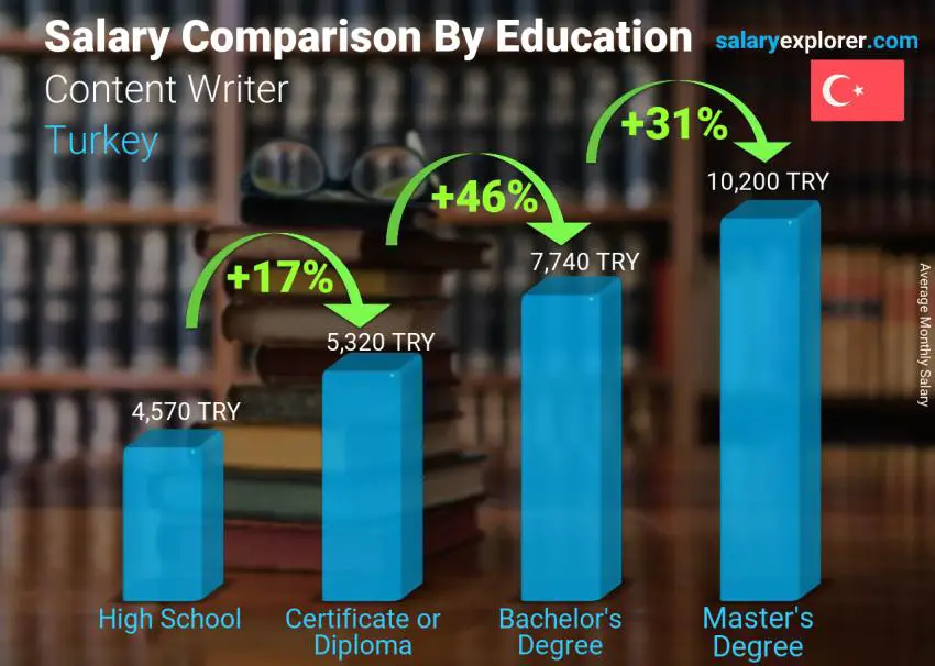Salary comparison by education level monthly Turkey Content Writer