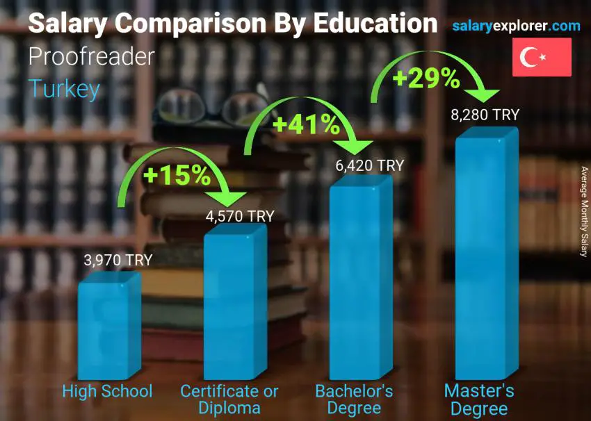 Salary comparison by education level monthly Turkey Proofreader