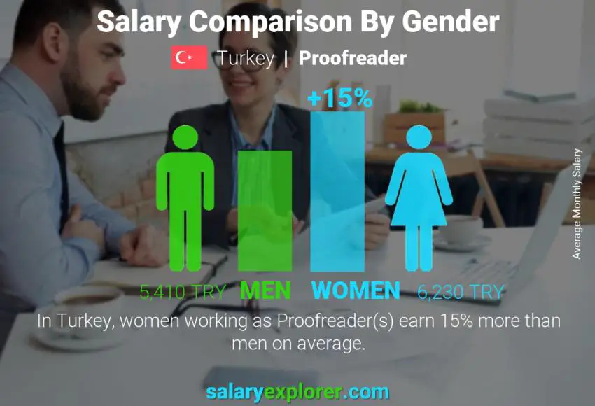Salary comparison by gender Turkey Proofreader monthly