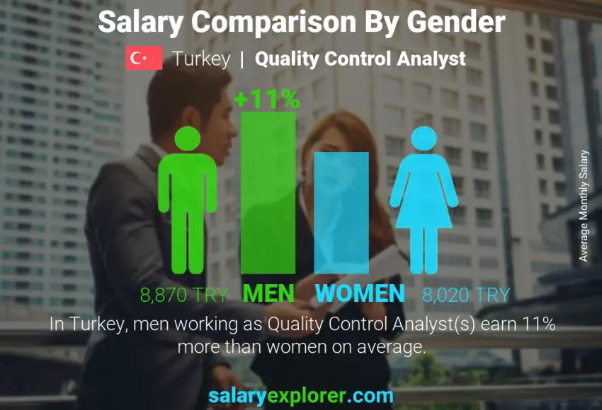 Salary comparison by gender Turkey Quality Control Analyst monthly