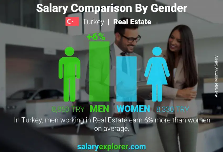 Salary comparison by gender Turkey Real Estate monthly