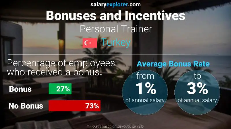 Annual Salary Bonus Rate Turkey Personal Trainer