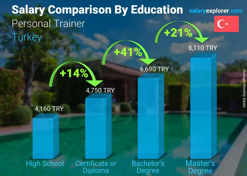 Salary comparison by education level monthly Turkey Personal Trainer