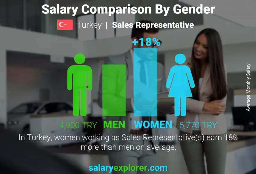 Salary comparison by gender Turkey Sales Representative monthly