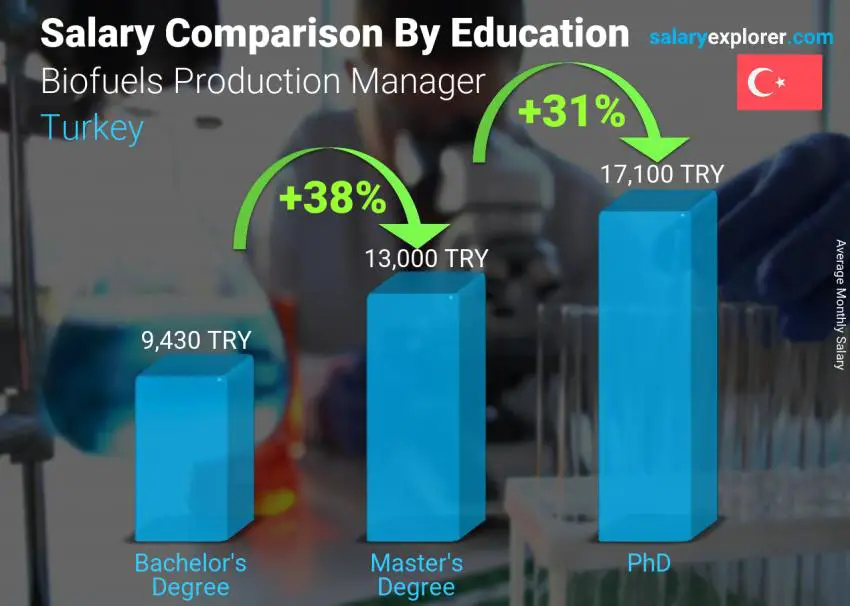 Salary comparison by education level monthly Turkey Biofuels Production Manager