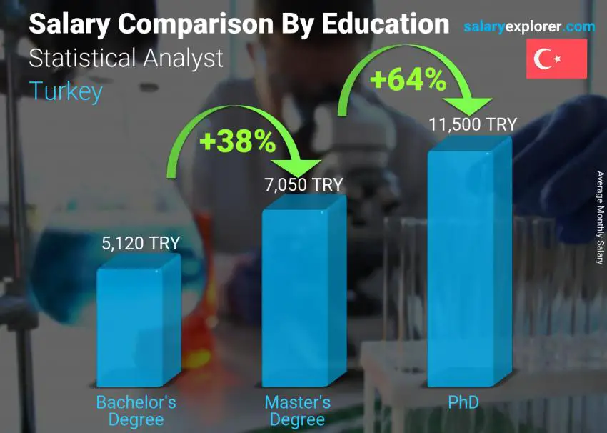 Salary comparison by education level monthly Turkey Statistical Analyst