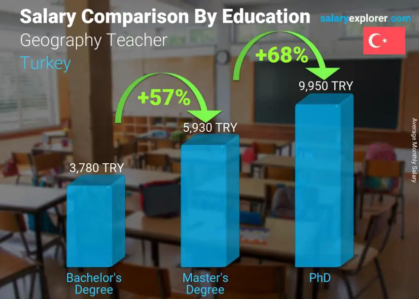 Salary comparison by education level monthly Turkey Geography Teacher