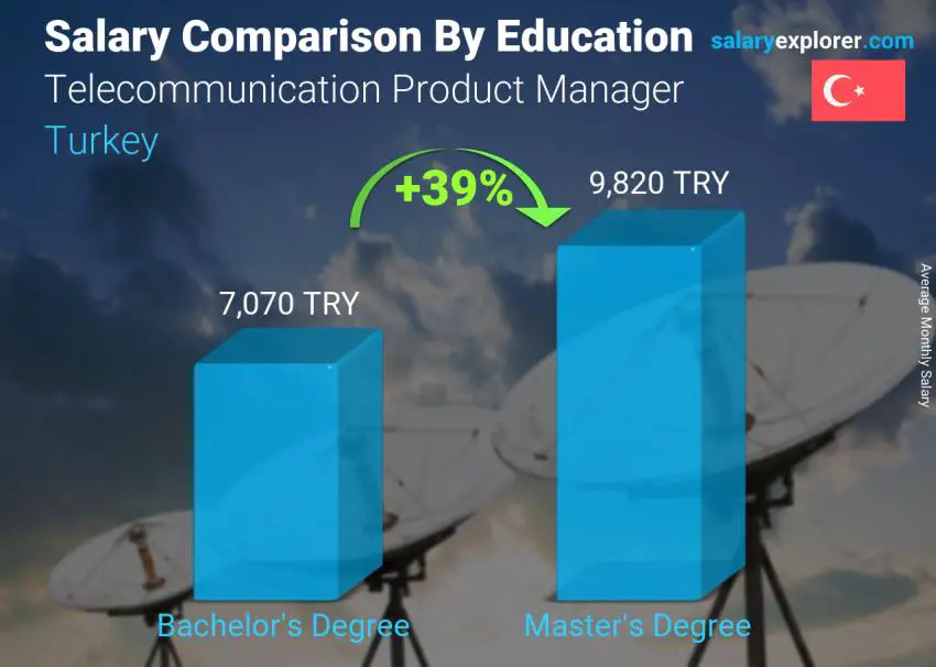 Salary comparison by education level monthly Turkey Telecommunication Product Manager