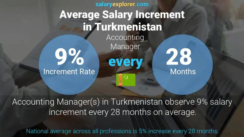 Annual Salary Increment Rate Turkmenistan Accounting Manager