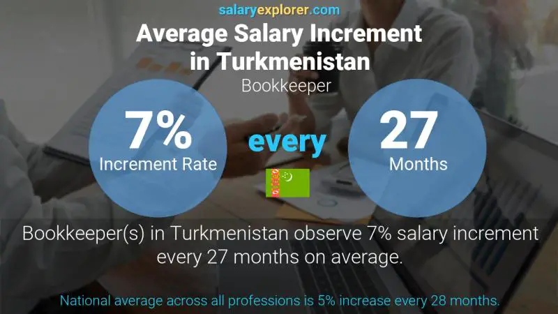 Annual Salary Increment Rate Turkmenistan Bookkeeper