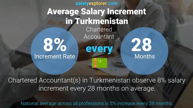 Annual Salary Increment Rate Turkmenistan Chartered Accountant