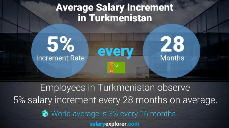 Annual Salary Increment Rate Turkmenistan Cost Accountant