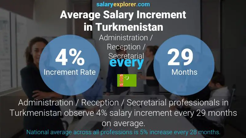 Annual Salary Increment Rate Turkmenistan Administration / Reception / Secretarial