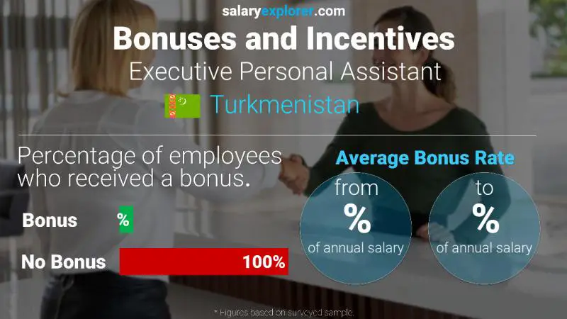 Annual Salary Bonus Rate Turkmenistan Executive Personal Assistant