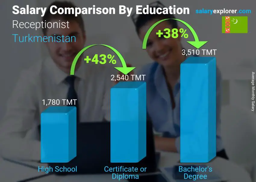Salary comparison by education level monthly Turkmenistan Receptionist