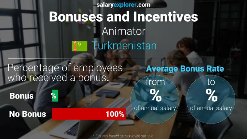 Annual Salary Bonus Rate Turkmenistan Animator