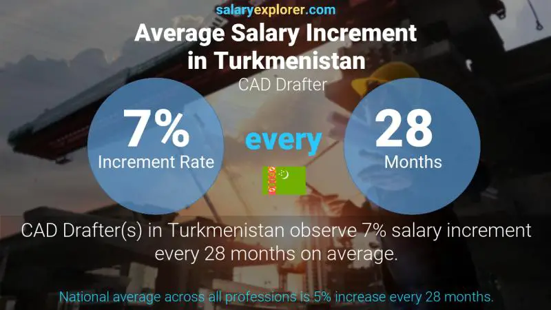 Annual Salary Increment Rate Turkmenistan CAD Drafter