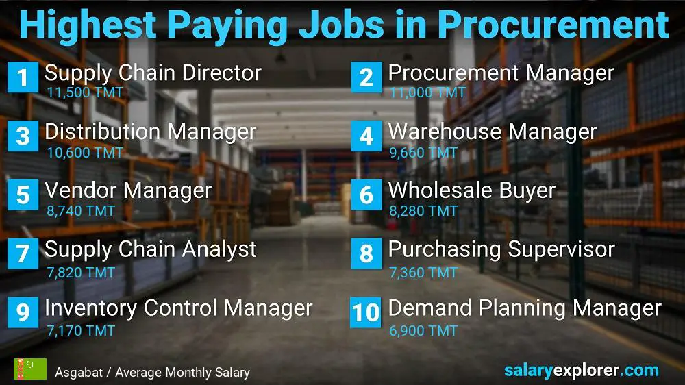 Highest Paying Jobs in Procurement - Asgabat