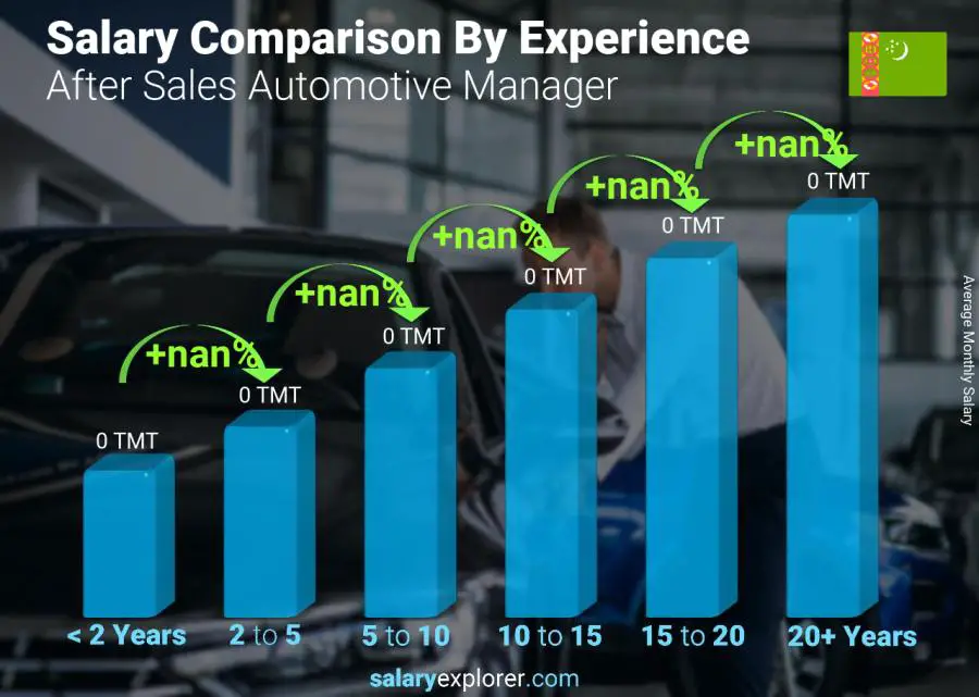 Salary comparison by years of experience monthly Turkmenistan After Sales Automotive Manager