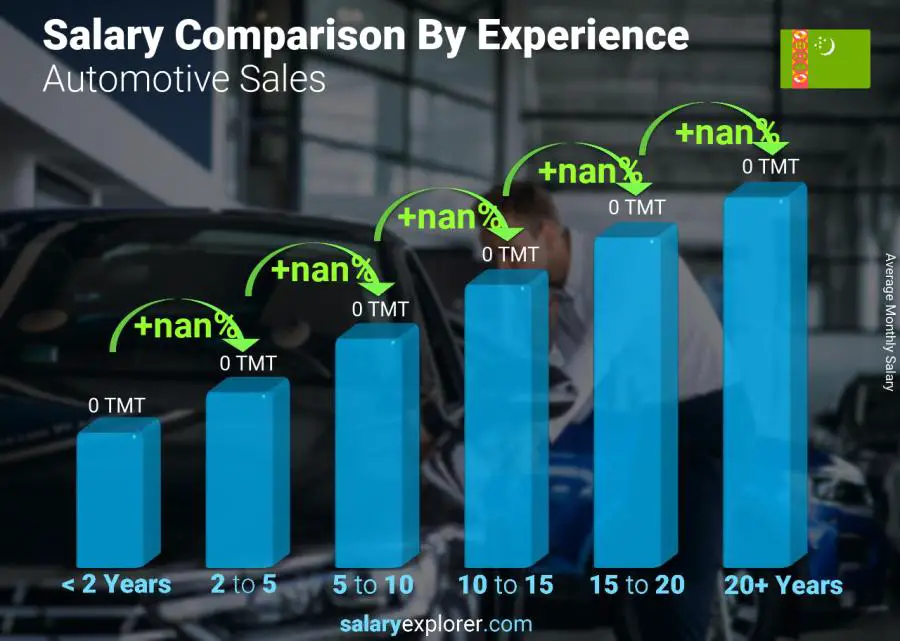 Salary comparison by years of experience monthly Turkmenistan Automotive Sales