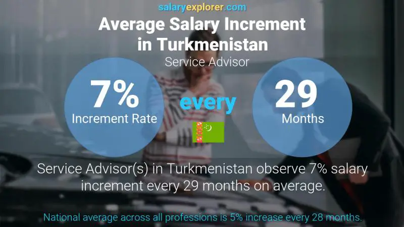 Annual Salary Increment Rate Turkmenistan Service Advisor