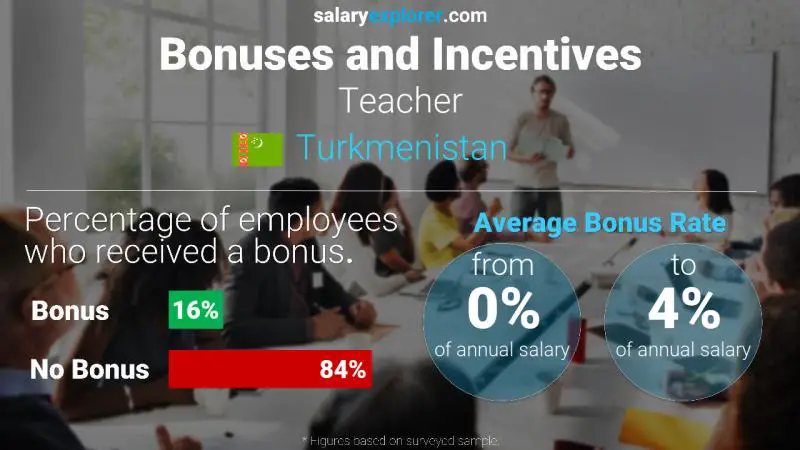 Annual Salary Bonus Rate Turkmenistan Teacher