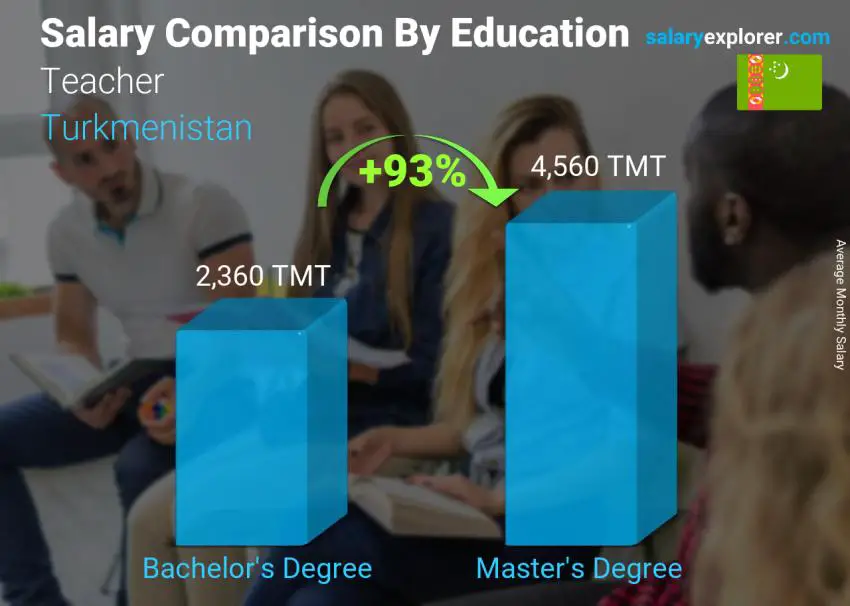 Salary comparison by education level monthly Turkmenistan Teacher