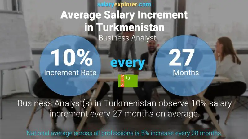 Annual Salary Increment Rate Turkmenistan Business Analyst