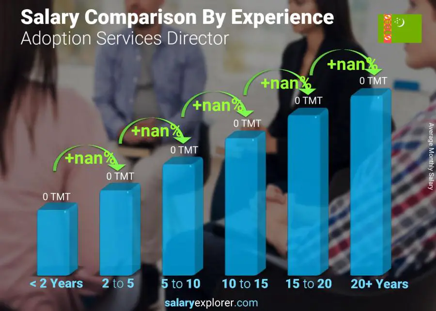 Salary comparison by years of experience monthly Turkmenistan Adoption Services Director