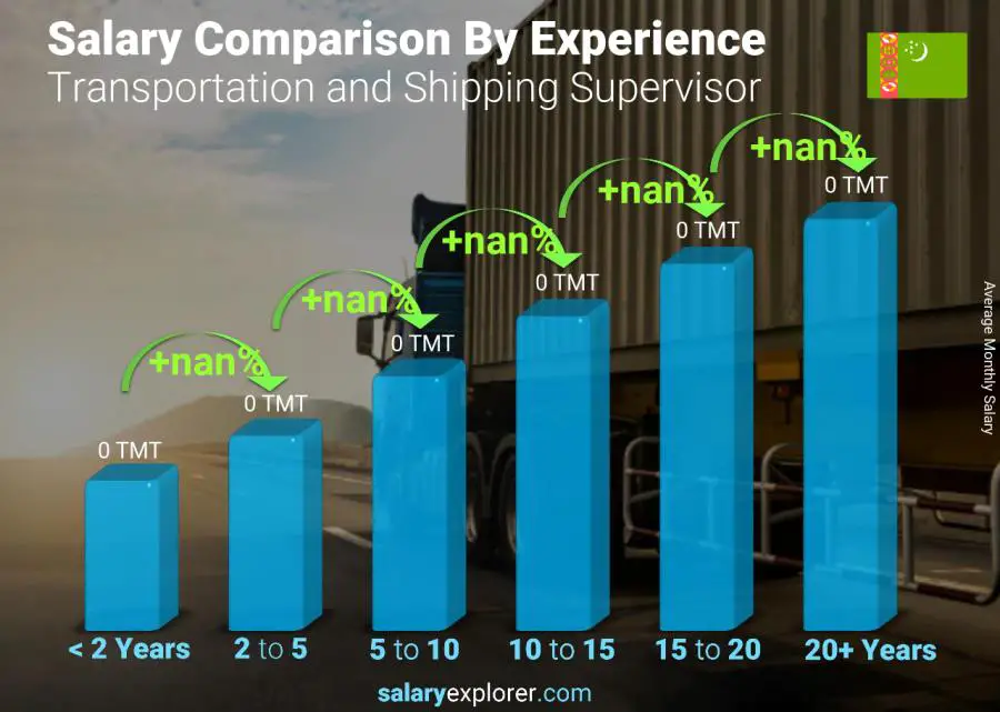 Salary comparison by years of experience monthly Turkmenistan Transportation and Shipping Supervisor