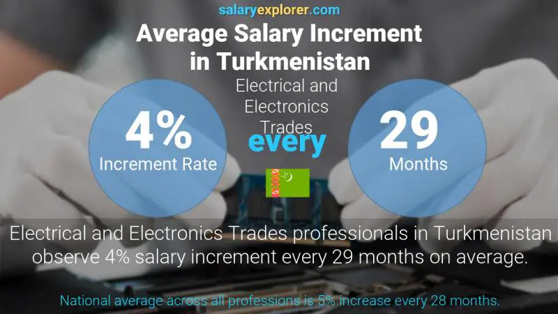 Annual Salary Increment Rate Turkmenistan Electrical and Electronics Trades