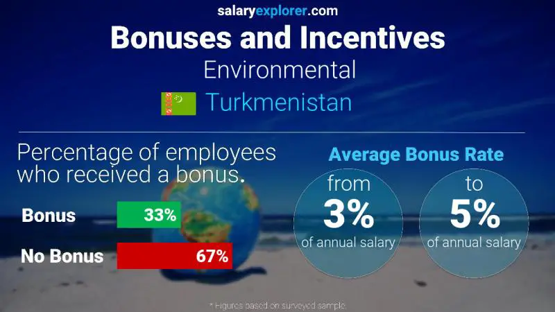 Annual Salary Bonus Rate Turkmenistan Environmental