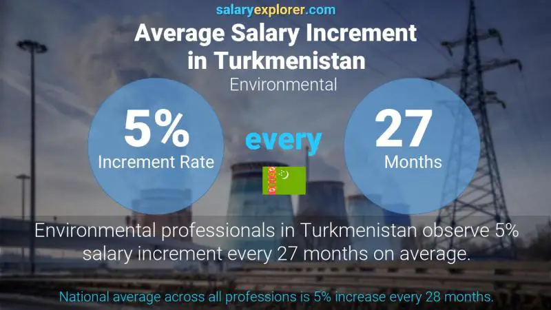 Annual Salary Increment Rate Turkmenistan Environmental