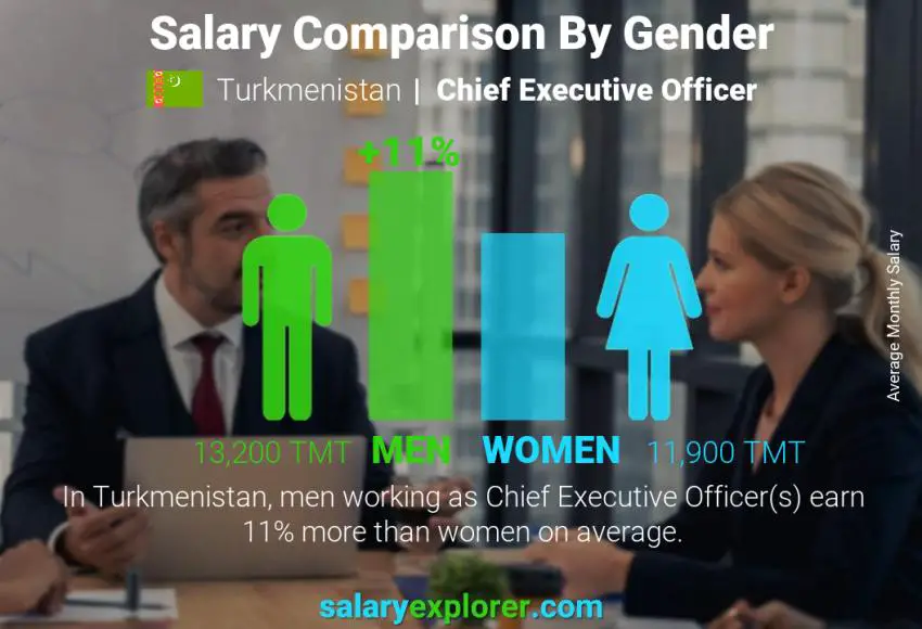 Salary comparison by gender Turkmenistan Chief Executive Officer monthly