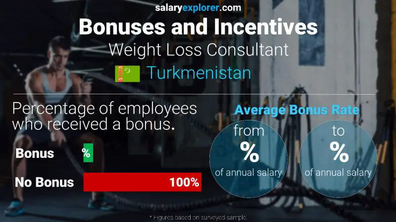 Annual Salary Bonus Rate Turkmenistan Weight Loss Consultant