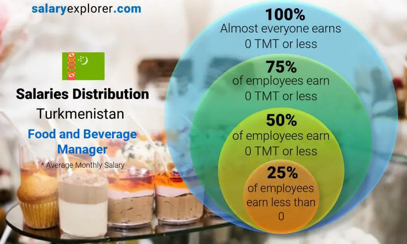 Median and salary distribution Turkmenistan Food and Beverage Manager monthly