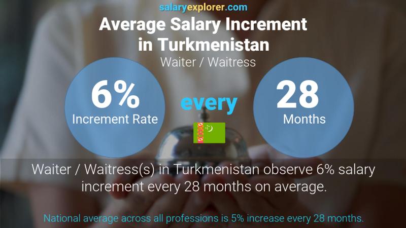 Annual Salary Increment Rate Turkmenistan Waiter / Waitress