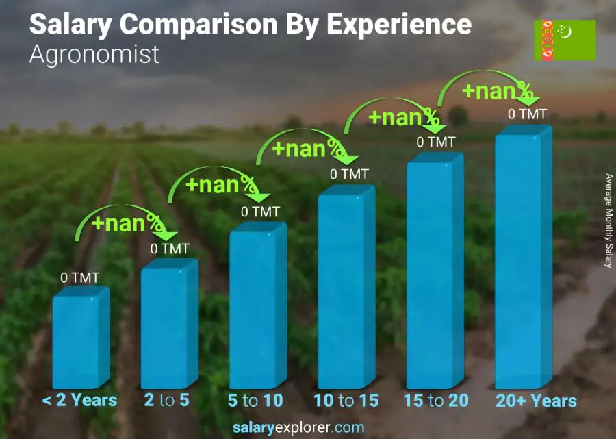 Salary comparison by years of experience monthly Turkmenistan Agronomist