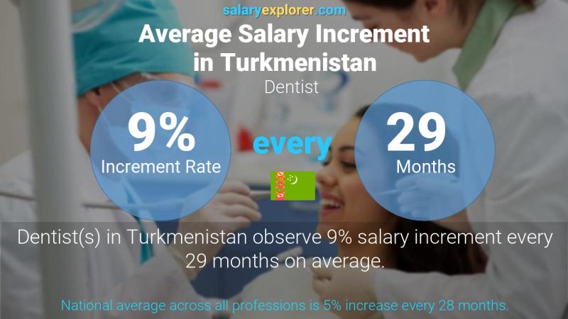 Annual Salary Increment Rate Turkmenistan Dentist