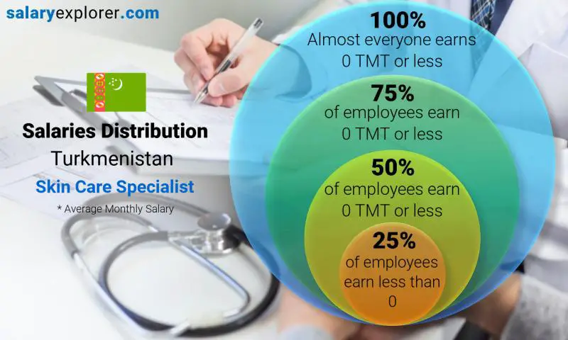 Median and salary distribution Turkmenistan Skin Care Specialist monthly