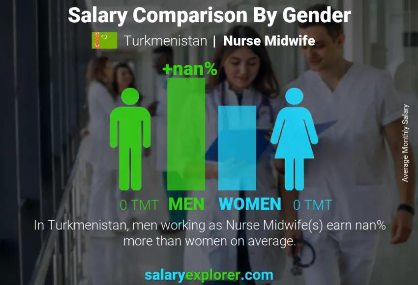 Salary comparison by gender Turkmenistan Nurse Midwife monthly