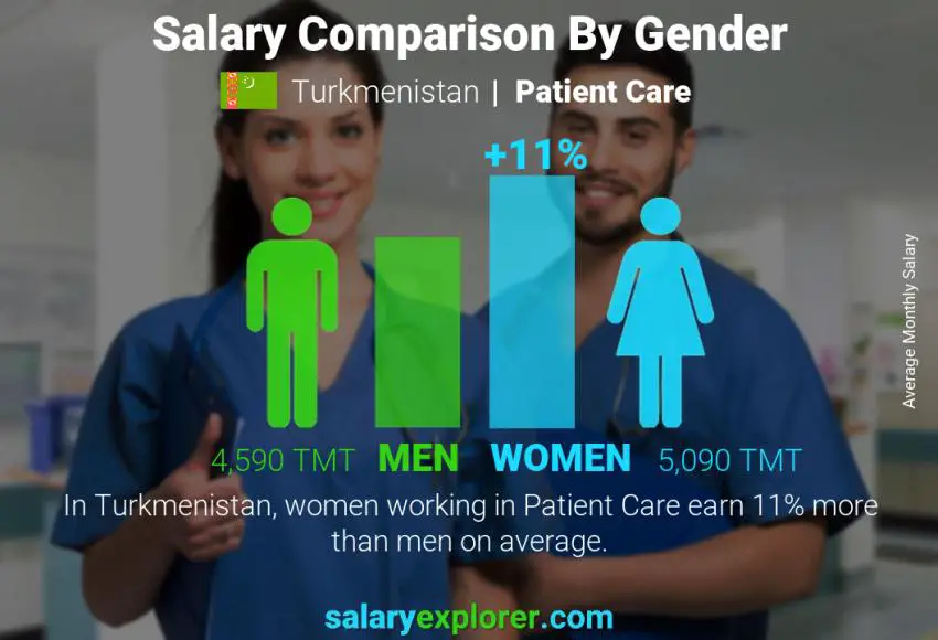 Salary comparison by gender Turkmenistan Patient Care monthly