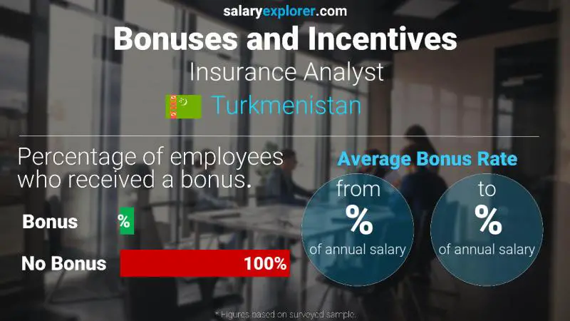 Annual Salary Bonus Rate Turkmenistan Insurance Analyst