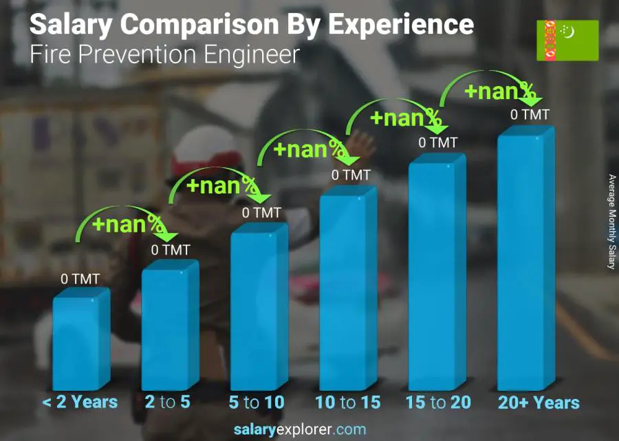 Salary comparison by years of experience monthly Turkmenistan Fire Prevention Engineer