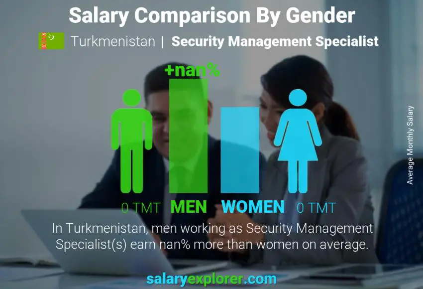 Salary comparison by gender Turkmenistan Security Management Specialist monthly