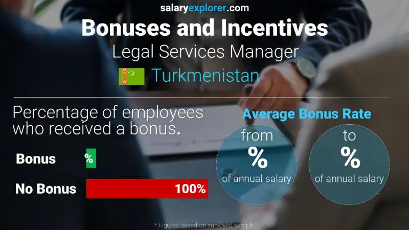 Annual Salary Bonus Rate Turkmenistan Legal Services Manager