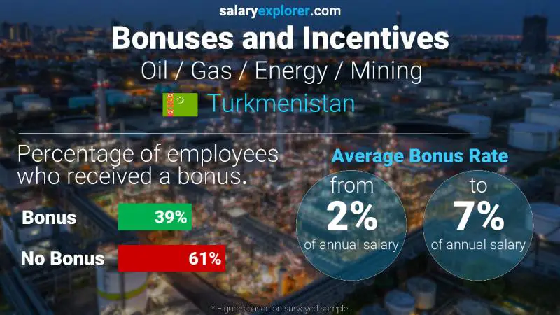 Annual Salary Bonus Rate Turkmenistan Oil / Gas / Energy / Mining