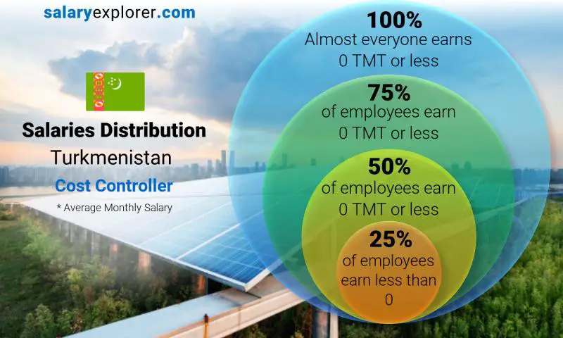 Median and salary distribution Turkmenistan Cost Controller monthly