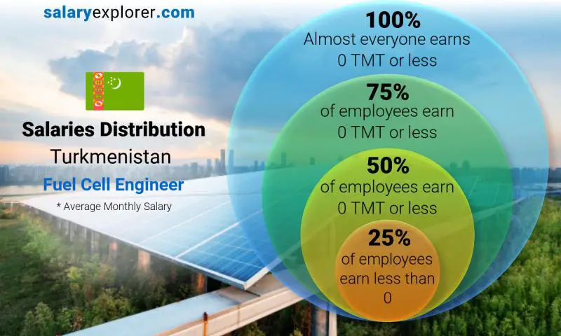 Median and salary distribution Turkmenistan Fuel Cell Engineer monthly